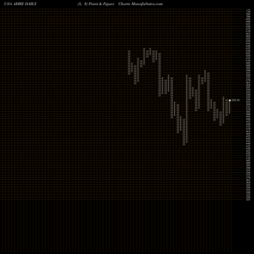 Free Point and Figure charts Adobe Inc. ADBE share USA Stock Exchange 