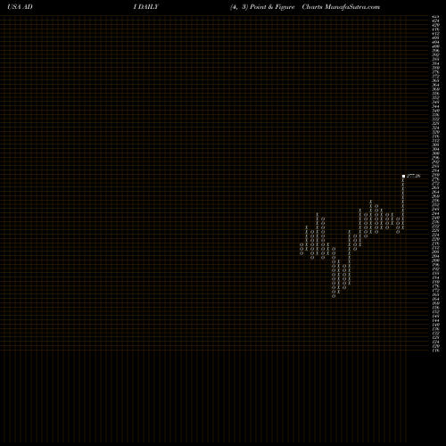 Free Point and Figure charts Analog Devices, Inc. ADI share USA Stock Exchange 