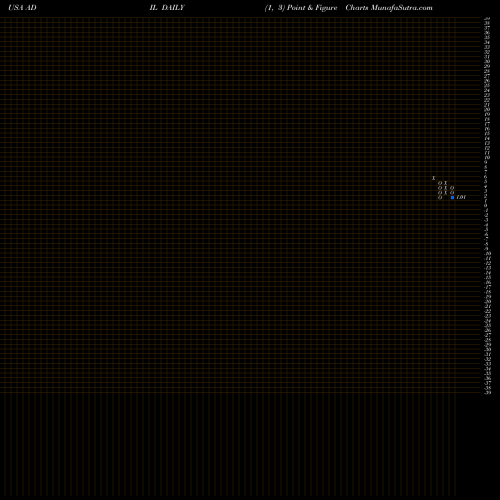 Free Point and Figure charts Adial Pharmaceuticals, Inc ADIL share USA Stock Exchange 