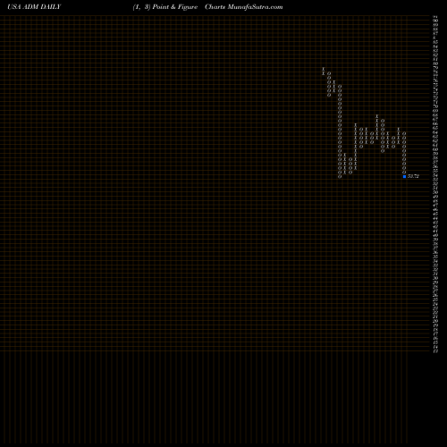 Free Point and Figure charts Archer-Daniels-Midland Company ADM share USA Stock Exchange 