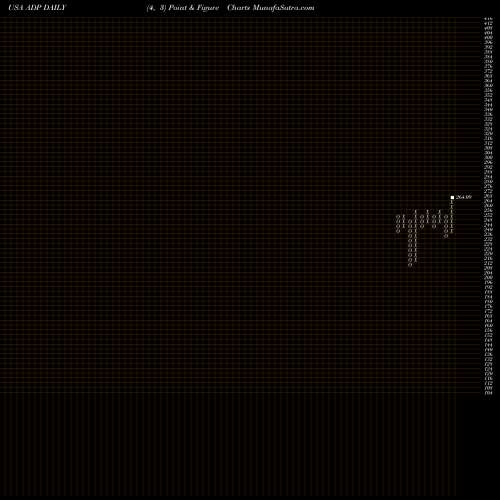Free Point and Figure charts Automatic Data Processing, Inc. ADP share USA Stock Exchange 