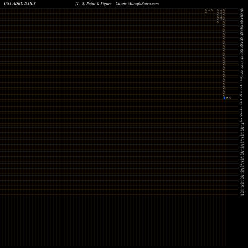 Free Point and Figure charts Invesco BLDRS Emerging Markets 50 ADR Index Fund ADRE share USA Stock Exchange 