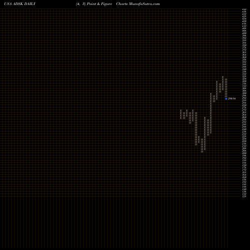 Free Point and Figure charts Autodesk, Inc. ADSK share USA Stock Exchange 