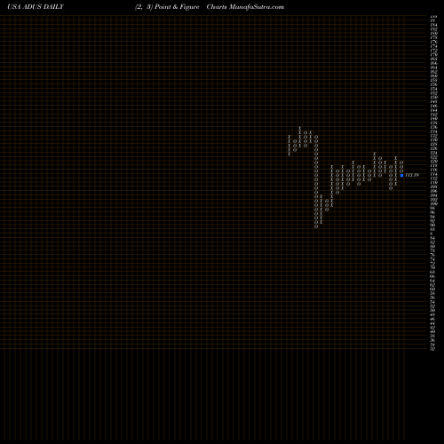 Free Point and Figure charts Addus HomeCare Corporation ADUS share USA Stock Exchange 