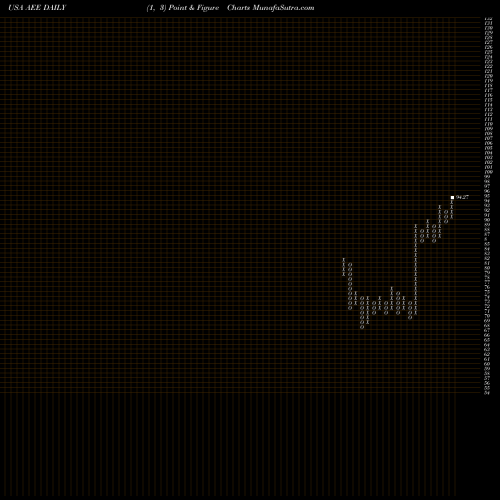 Free Point and Figure charts Ameren Corporation AEE share USA Stock Exchange 