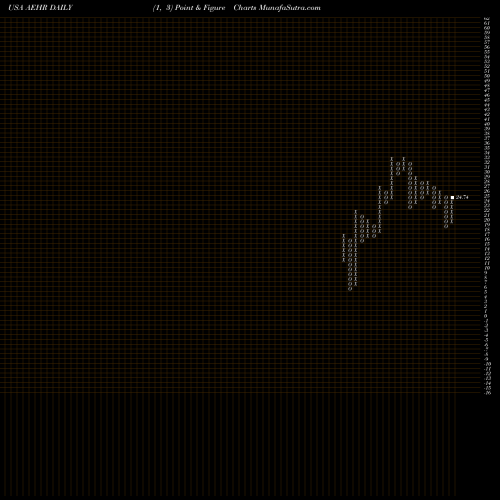 Free Point and Figure charts Aehr Test Systems AEHR share USA Stock Exchange 