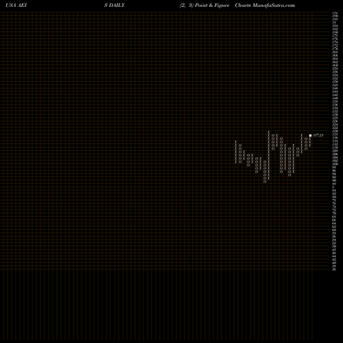 Free Point and Figure charts Advanced Energy Industries, Inc. AEIS share USA Stock Exchange 