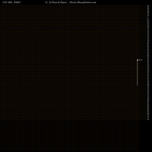 Free Point and Figure charts American Equity Investment Life Holding Company AEL share USA Stock Exchange 