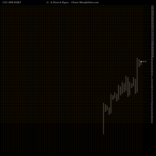 Free Point and Figure charts Agnico Eagle Mines Limited AEM share USA Stock Exchange 