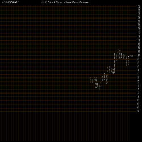 Free Point and Figure charts American Electric Power Company, Inc. AEP share USA Stock Exchange 