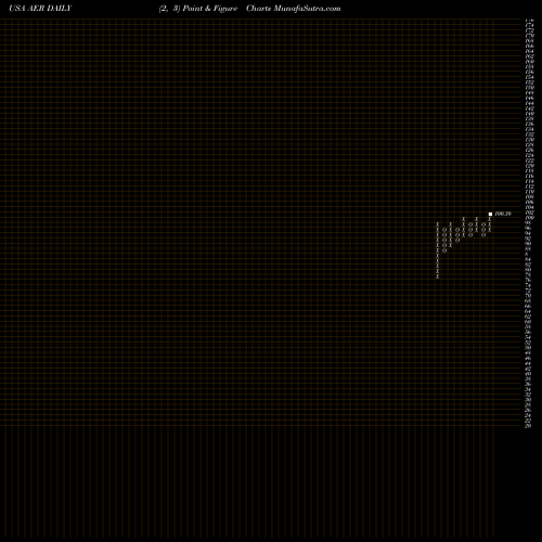 Free Point and Figure charts Aercap Holdings N.V. AER share USA Stock Exchange 