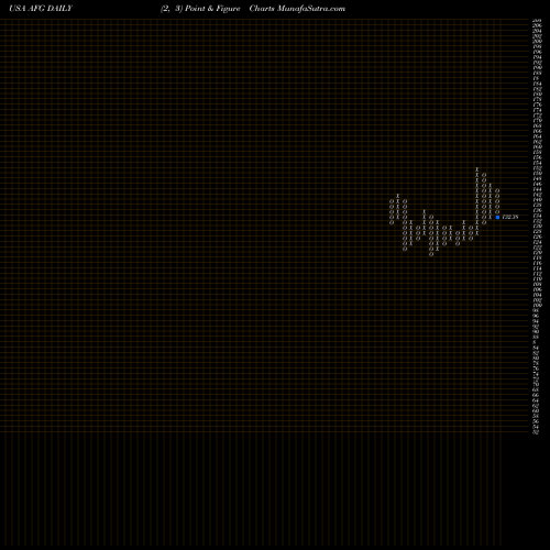 Free Point and Figure charts American Financial Group, Inc. AFG share USA Stock Exchange 