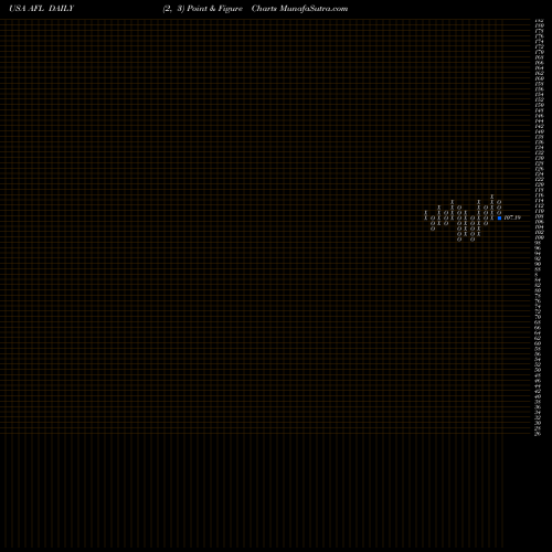 Free Point and Figure charts Aflac Incorporated AFL share USA Stock Exchange 
