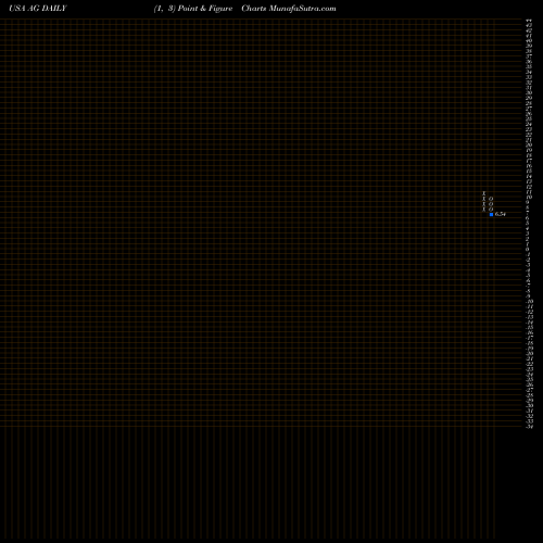 Free Point and Figure charts First Majestic Silver Corp. AG share USA Stock Exchange 