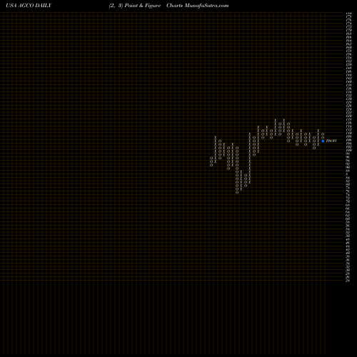 Free Point and Figure charts AGCO Corporation AGCO share USA Stock Exchange 