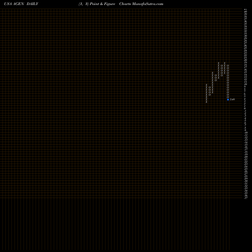 Free Point and Figure charts Agenus Inc. AGEN share USA Stock Exchange 