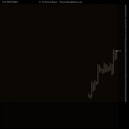 Free Point and Figure charts Agios Pharmaceuticals, Inc. AGIO share USA Stock Exchange 