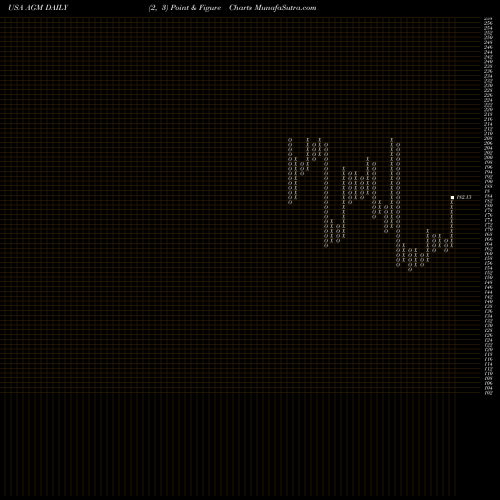 Free Point and Figure charts Federal Agricultural Mortgage Corporation AGM share USA Stock Exchange 