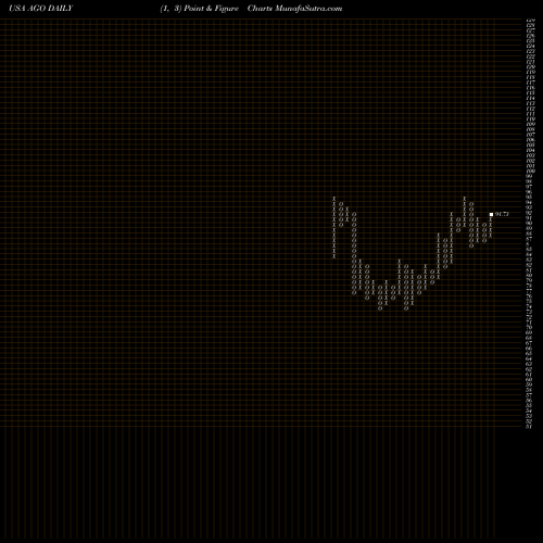 Free Point and Figure charts Assured Guaranty Ltd. AGO share USA Stock Exchange 