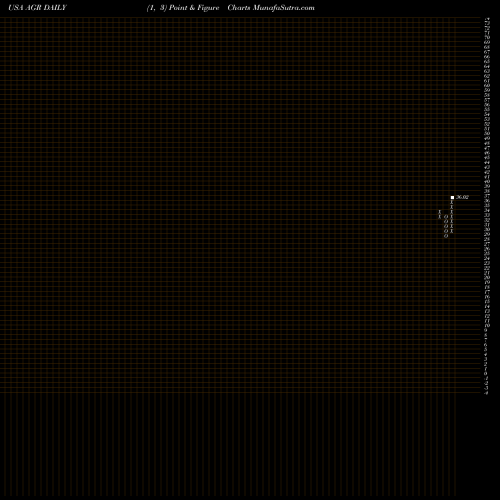 Free Point and Figure charts Avangrid, Inc. AGR share USA Stock Exchange 
