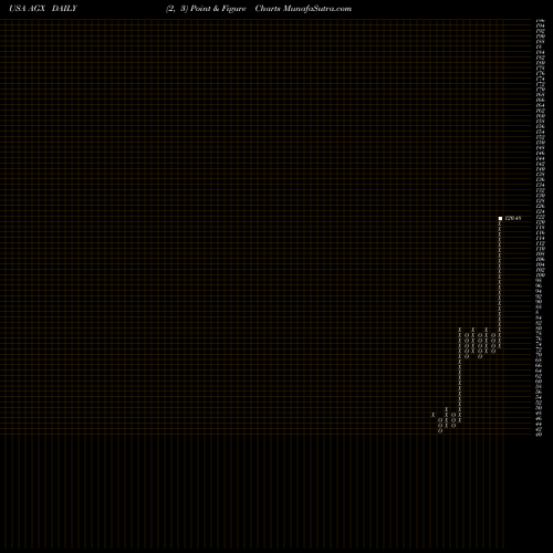 Free Point and Figure charts Argan, Inc. AGX share USA Stock Exchange 