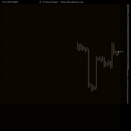 Free Point and Figure charts Agilysys, Inc. AGYS share USA Stock Exchange 