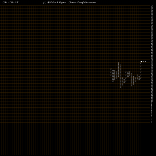 Free Point and Figure charts Arlington Asset Investment Corp AI share USA Stock Exchange 