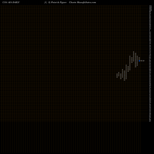 Free Point and Figure charts IShares Asia 50 ETF AIA share USA Stock Exchange 