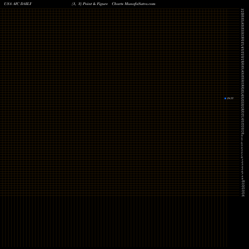 Free Point and Figure charts Arlington Asset Investment Corp AIC share USA Stock Exchange 