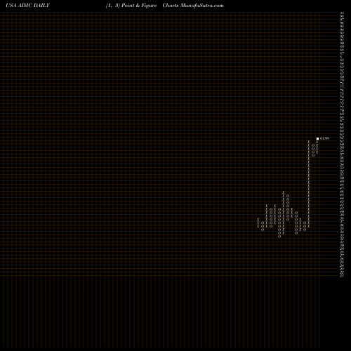 Free Point and Figure charts Altra Industrial Motion Corp. AIMC share USA Stock Exchange 