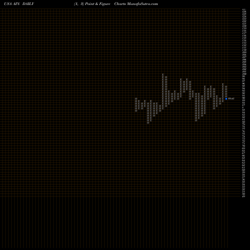 Free Point and Figure charts Albany International Corporation AIN share USA Stock Exchange 