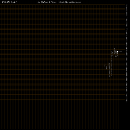 Free Point and Figure charts Global X Future Analytics Tech ETF AIQ share USA Stock Exchange 