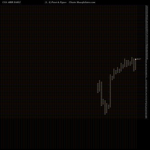 Free Point and Figure charts First Trust RBA American Industrial Renaissance ETF AIRR share USA Stock Exchange 