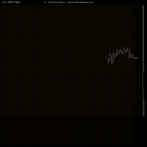 Free Point and Figure charts Air T, Inc. AIRT share USA Stock Exchange 