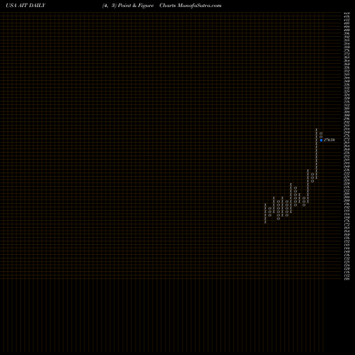 Free Point and Figure charts Applied Industrial Technologies, Inc. AIT share USA Stock Exchange 