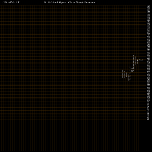 Free Point and Figure charts Assurant, Inc. AIZ share USA Stock Exchange 