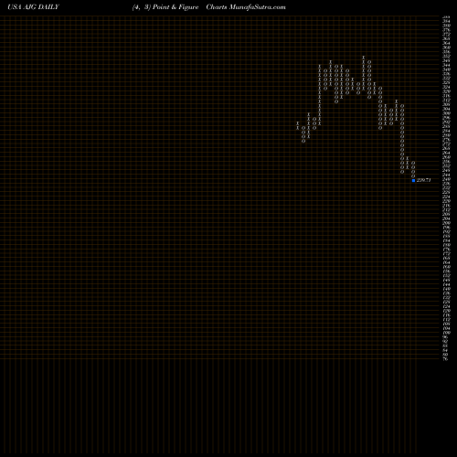 Free Point and Figure charts Arthur J. Gallagher & Co. AJG share USA Stock Exchange 