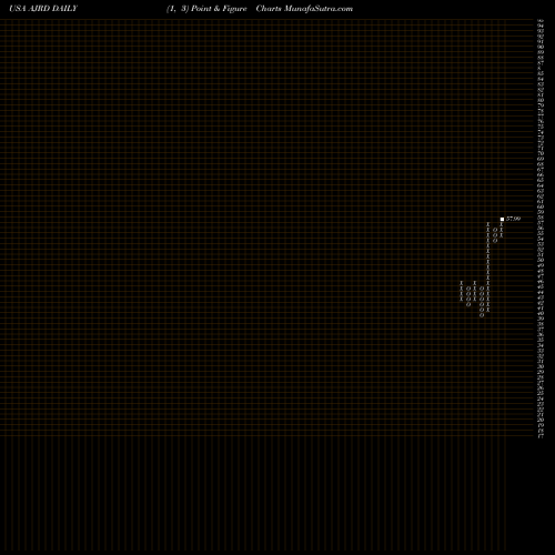 Free Point and Figure charts Aerojet Rocketdyne Holdings, Inc.  AJRD share USA Stock Exchange 