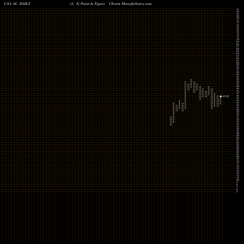 Free Point and Figure charts Air Lease Corporation AL share USA Stock Exchange 