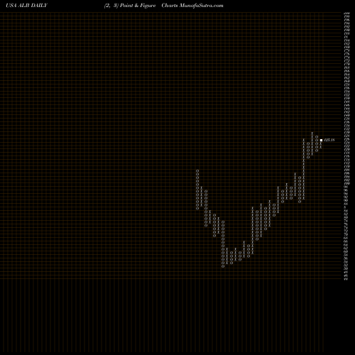 Free Point and Figure charts Albemarle Corporation ALB share USA Stock Exchange 