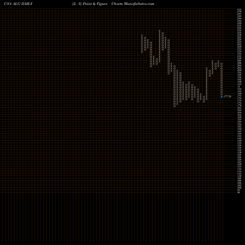 Free Point and Figure charts Alamo Group, Inc. ALG share USA Stock Exchange 