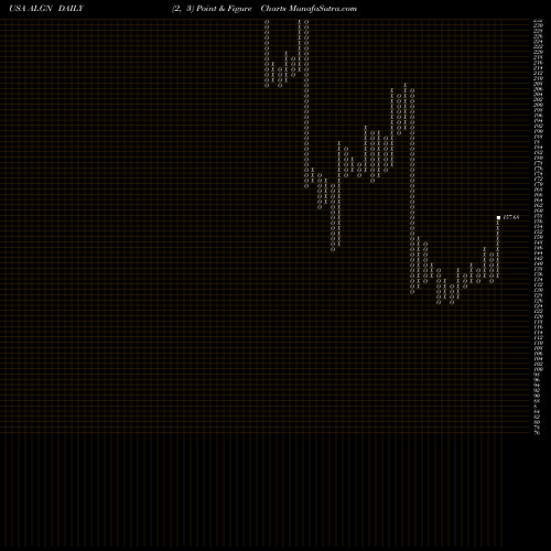 Free Point and Figure charts Align Technology, Inc. ALGN share USA Stock Exchange 