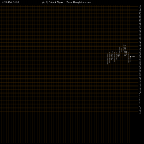 Free Point and Figure charts Alaska Air Group, Inc. ALK share USA Stock Exchange 