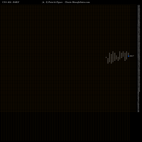 Free Point and Figure charts Allstate Corporation (The) ALL share USA Stock Exchange 