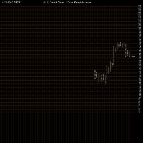 Free Point and Figure charts Allegion Plc ALLE share USA Stock Exchange 