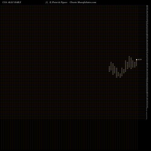 Free Point and Figure charts Ally Financial Inc. ALLY share USA Stock Exchange 