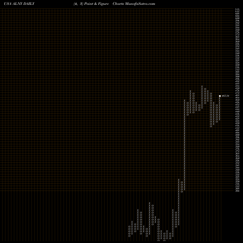 Free Point and Figure charts Alnylam Pharmaceuticals, Inc. ALNY share USA Stock Exchange 