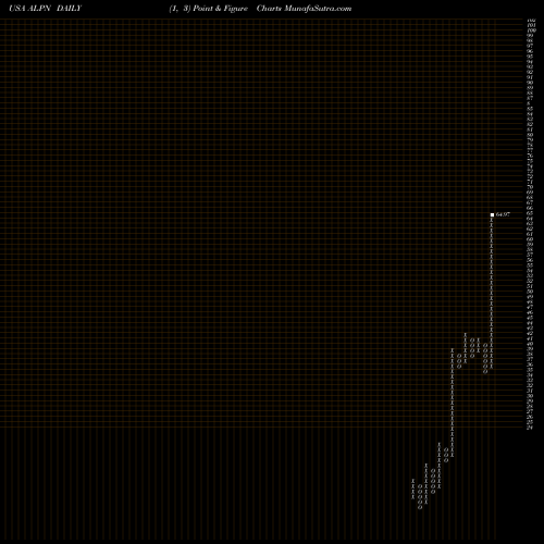 Free Point and Figure charts Alpine Immune Sciences, Inc. ALPN share USA Stock Exchange 