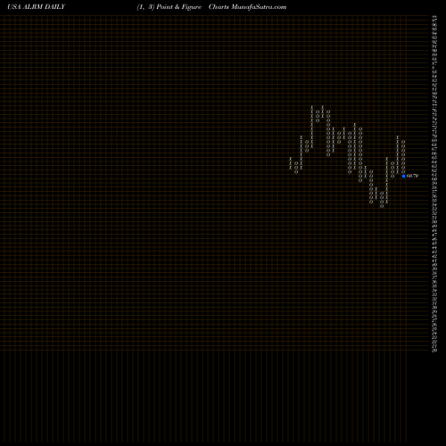 Free Point and Figure charts Alarm.com Holdings, Inc. ALRM share USA Stock Exchange 