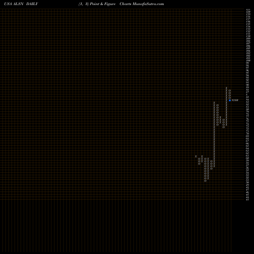 Free Point and Figure charts Allison Transmission Holdings, Inc. ALSN share USA Stock Exchange 